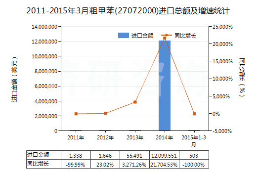 2011-2015年3月粗甲苯(27072000)進(jìn)口總額及增速統(tǒng)計(jì)